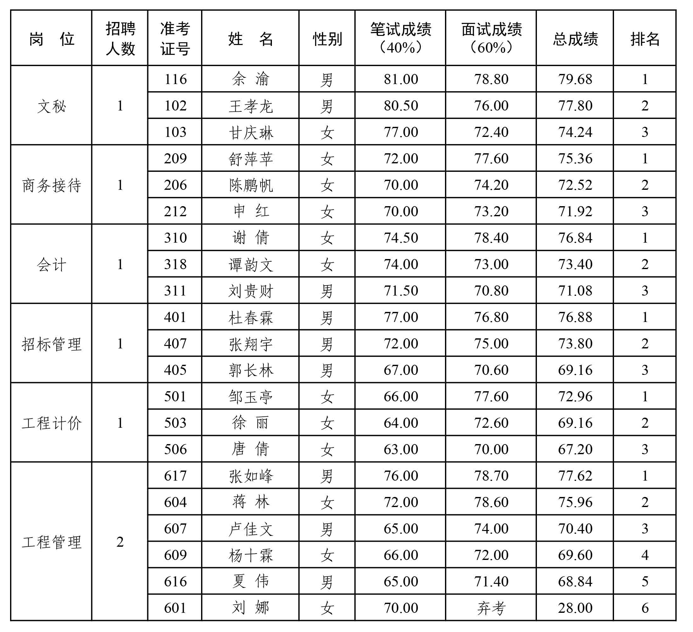 遂星公司2022年度公開招聘工作人員總成績和排名公示 遂星公司2022年度公開招聘工作人員總成績和排名公示