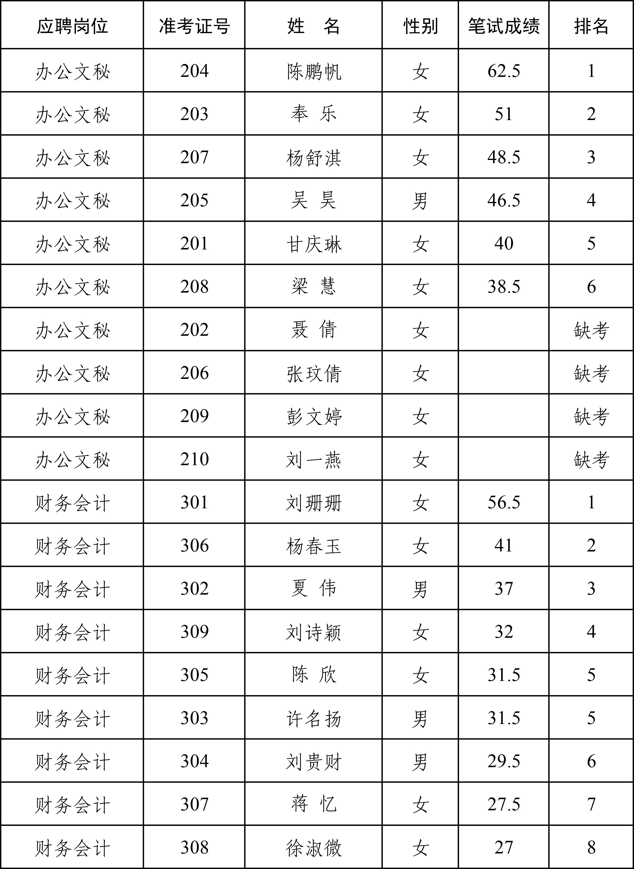 2022年公開招聘工作人員筆試成績匯總表國豐 2022年公開招聘工作人員筆試成績匯總表國豐
