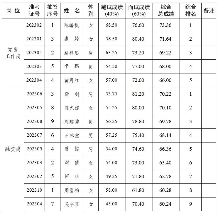 成績(jī)排名公示 成績(jī)排名公示