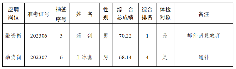 遞補公告 遞補公告